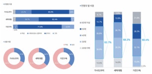 우리카드, 가사·세탁·가전구독 결제 늘어