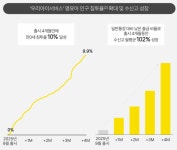 카카오뱅크, 지난해 역대 최대 수익
