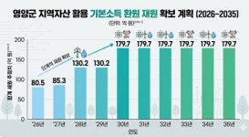 바람·물·원자력이 돈줄… 영양군, 에너지 배당으로 기본소득 정면돌파