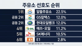 [스트레이트뉴스 여론조사] 중동발 가성비 전쟁…알뜰주유소 1위, GS·SK 밀렸다