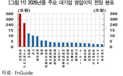 반도체 성과급의 역습…금리·세금 올리는 방아쇠