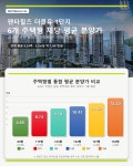 경산중산 최상위 주거 품격 펜타힐즈W 출격