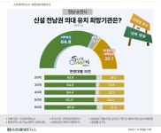 [그래픽 뉴스] 순천시민 64.8% 전남권 의대, 대학병원부터 와야 한다