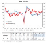 제조업 웃고 서비스업 울었다… 7월 경북동해안 기업 심리 명암