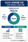[2027 예산안] 821조원 '사상 최대'…162조원 미래대응기금 신설