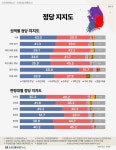 [스트레이트뉴스 여론조사] 민주 42.5% vs 국힘 38.5%…격차 4.0%p로 축소