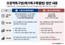 與 '초광역특구법' 2개 안 동시 발의…주 52시간 예외 적용 쟁점