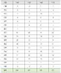 충남, 가짜석유 불법 판매·유통 전국 두 번째