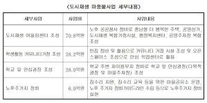 당진2동, 도시재생 뉴딜사업 선정