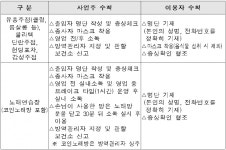 충남도, 유흥시설·주점 3071곳 집합제한 행정조치
