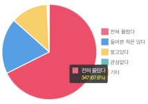 설문 응답자 54.2% 당진 송산,석문 산폐장 건설 몰랐다 