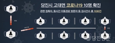 [종합] 당진시 고대면 마을에서 코로나19 무더기 확진