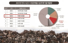 당진시, 산업폐기물 배출량 전국 3위