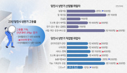 당진시, 농림어업종사자 감소..서비스업은 증가