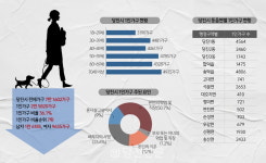 당진시 1인 가구 36.1%..당진 1·2·3동에 밀집