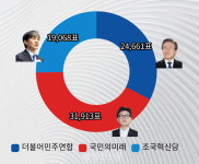 최대 승부처..당진1·2·3동, 송악읍에서 갈렸다