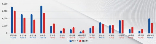 최대 승부처..당진1·2·3동, 송악읍에서 갈렸다
