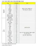 GS25, 개강 맞아 대학가 매출↑⋯생필품, 먹거리 위주