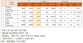 오파스넷, 주가 상승…기업평가는 고평가