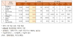 대성홀딩스·삼천리·KT·KT&G 주가 상승…추정 기업 가치는?