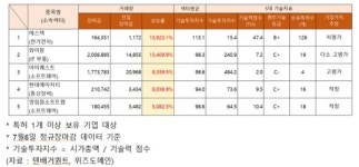 에스텍·와이팜·아이퀘스트 등 외국인 순매수 활발…추정 기업 가치는?