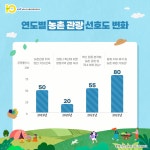 농정원, 코로나 이후 농촌 관광 선호도 증가...경기 양평 1위