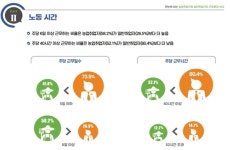 농업취업자 58% 주 6일 일해...농업 분야 노동환경은 여전히 열악