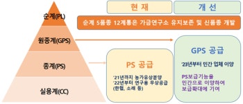 농진청, 한협원종과 우리맛닭 보급 활성화 맞손