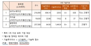 [2차전지(LFP/리튬인산철) 관련주] SK이노베이션·자이글 등 상승…엘앤에프 기술력 지수 고평가