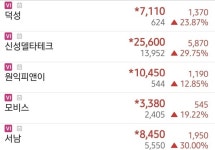 초전도체 관련주 일괄 VI 발동…덕성·신성델타테크·원익피앤이·모비스·서남