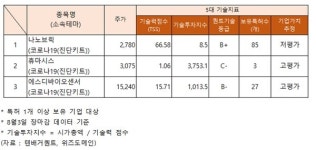 휴마시스·에스디바이오센서 등 진단키트 관련주 오름세…기술력 지수 고평가