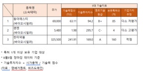 동아에스티·팬젠 등 바이오시밀러 관련주 오름세…한미약품 기술력 지수 적정