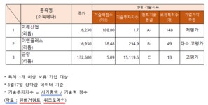 이엔플러스·금양 등 리튬 관련주 강세…미래산업 주가 상한가, 기술력 지수 저평가