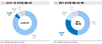유아이엘, 새로운 성장의 초입…내년 매출 4,000억원 가능하다