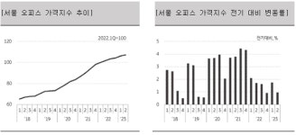 KB국민은행 2분기 서울 오피스 빌딩 가격지수 전분기 대비 0.96%↑