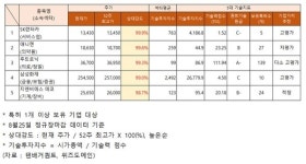 SK렌터카·삼성화재 등 52주 최고가 근접…기술력 지수 고평가