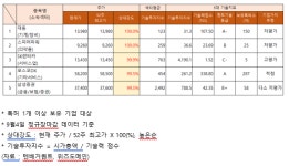 대동·스피어파워 등 52주 최고가 근접…기술력 지수 저평가