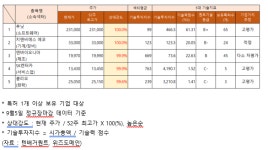 루닛·클리오 등 52주 최고가 근접…기술력 지수 고평가