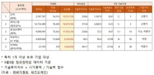 조비·하이스틸 등 거래량 급증…기술력 지수 고평가
