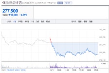 [배터리 아저씨 추천주 8선] 논란 속 기관 동향은? 에코프로·에코프로비엠·POSCO홀딩스·나노신소재·포스코퓨처엠·LG화학... 