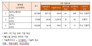 (주)후니드 SK가스판교점 | SK가스 등 LPG 관련주 오름세…기술력 지수 '다소 고평가'