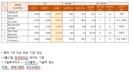 이원컴포텍·머큐리·애드바이오텍 등 주가 상한가…기술력 지수는?