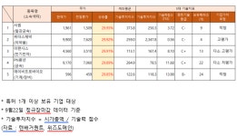서원·위더스제약 등 주가 상한가…기술력 지수는?