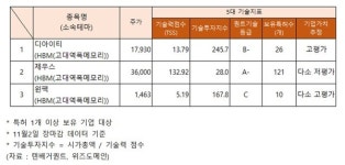 HBM(고대역폭메모리) 관련주의 기술력, 고평가 디아이티·윈팩... 상승 한미반도체, 삼성전자-하락 워트