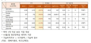 주가 급등 종목의 기술력, 고평가 제주반도체·카프로... 주가상승 유투바이오·넥스트아이·대양금속