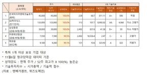 52주 최고가 근접 종목 기술력, 고평가 SK하이닉스·미래에셋증권