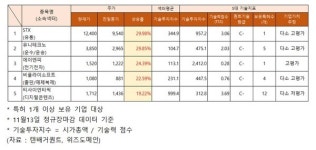 11/13 주가 급등 종목 기술력, 고평가 에이엔피... 다소 고평가 STX·유니테크노·비플라이소프트