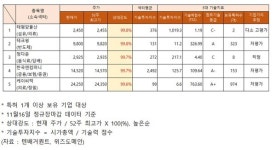 11월16일 52주 최고가 근접 종목 기술력, 다소 고평가 태평양물산... 나머지는?