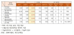 11/21 주가 급등 종목 기술력, 고평가 디티앤씨·에이치와이티씨