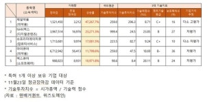 11/23 거래량 급증 종목 기술력, 다소 고평가 제일약품... 주가 상승 흥아해운·덕성